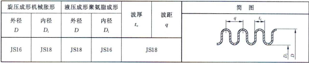 波紋管極限偏差