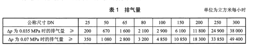 給水管道進排氣閥排氣性能要求