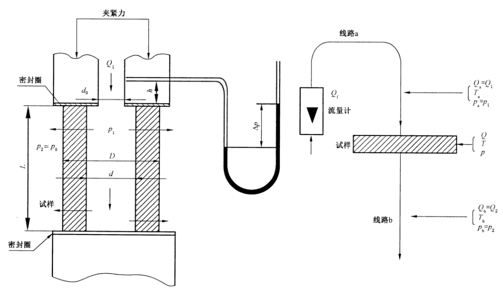 可滲透性燒結(jié)金屬材料流體滲透性測(cè)定