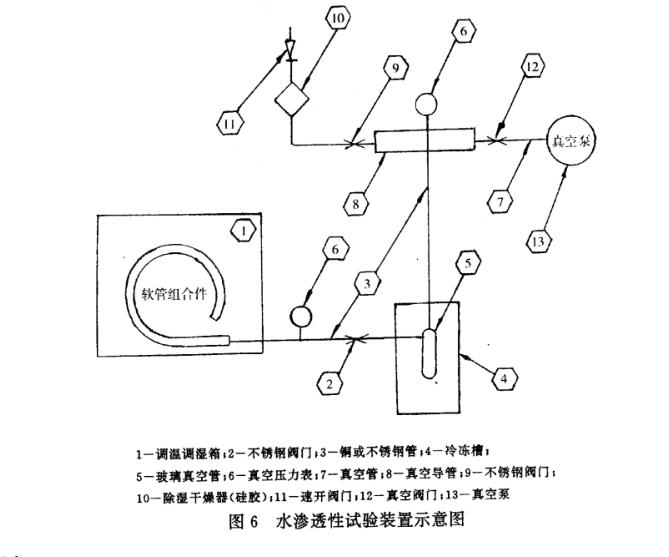 汽車空調(diào)軟管及軟管組合件密封性試驗(yàn)方法