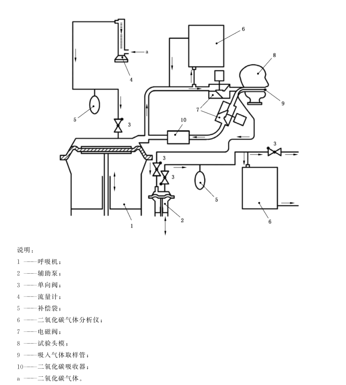 壓縮空氣逃生呼吸器面罩中吸入氣體中二氧化碳含量測(cè)試